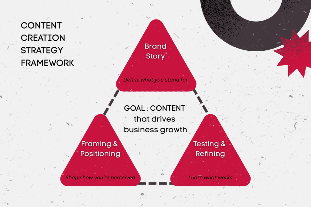 Infographic of a Content Creation Strategy Framework, combining story, positioning, and testing. Where they meet, content becomes a driver of measurable growth.