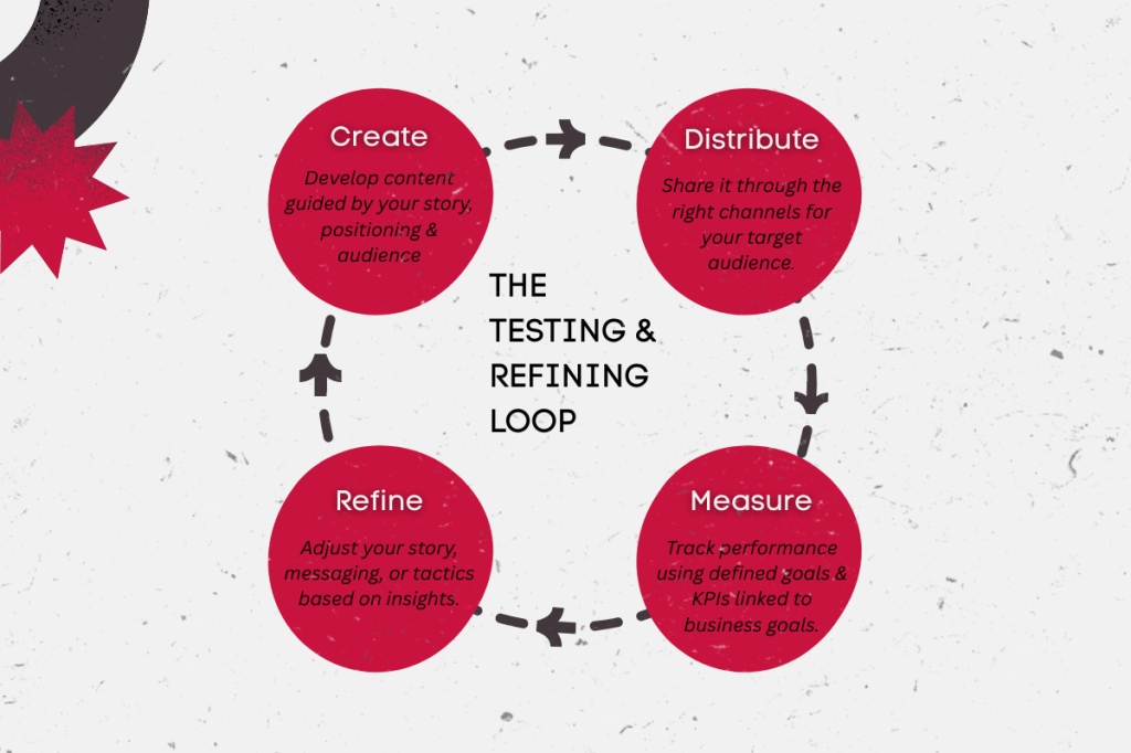 Infographic of The Testing & Refining Loop: the third part of a strong Content Creation Strategy
